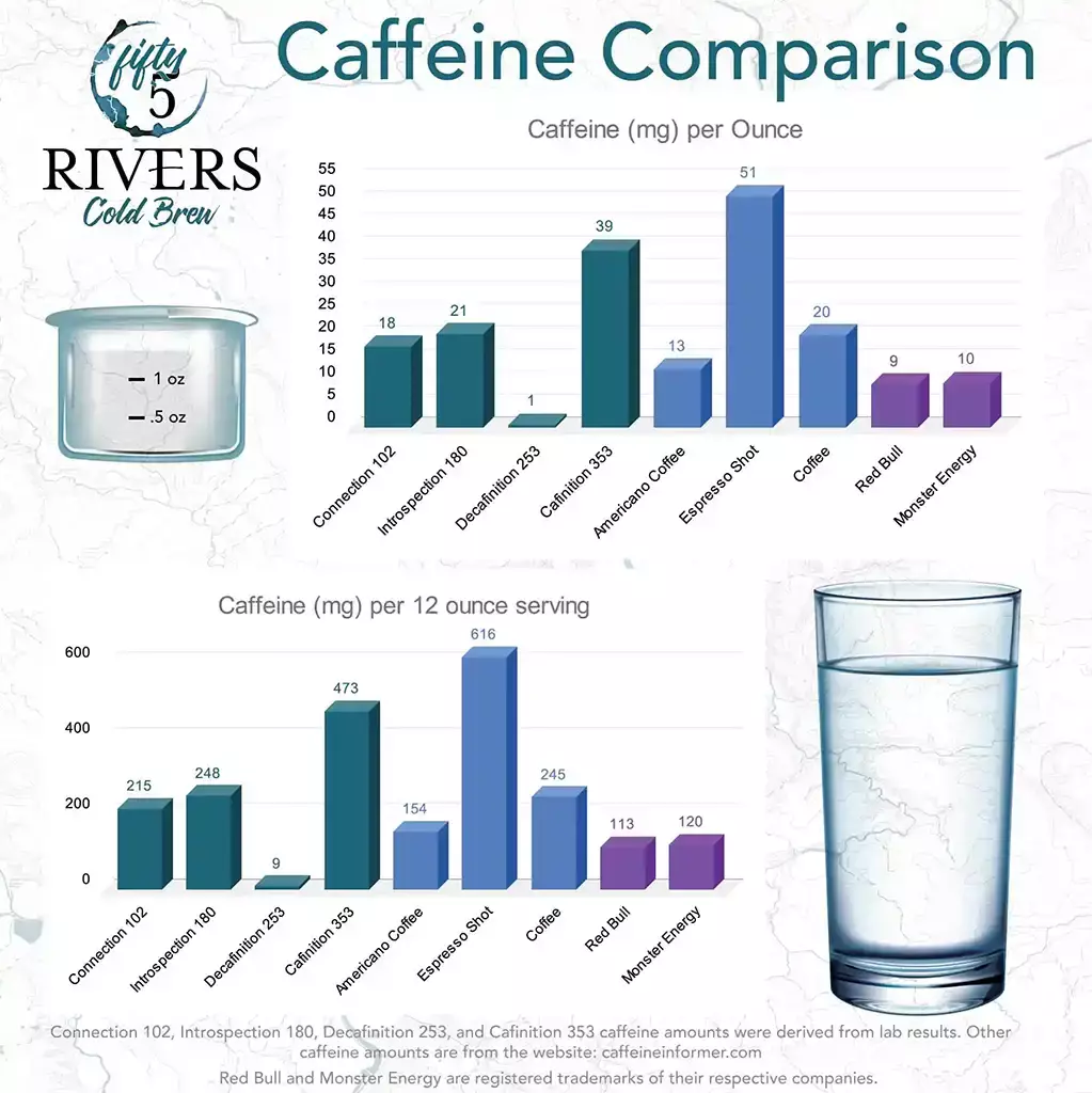 Comparing Fifty5 Rivers Cold Brew Coffee to other coffees and caffeinated beverages by the ounce and by the 12 ounce serving